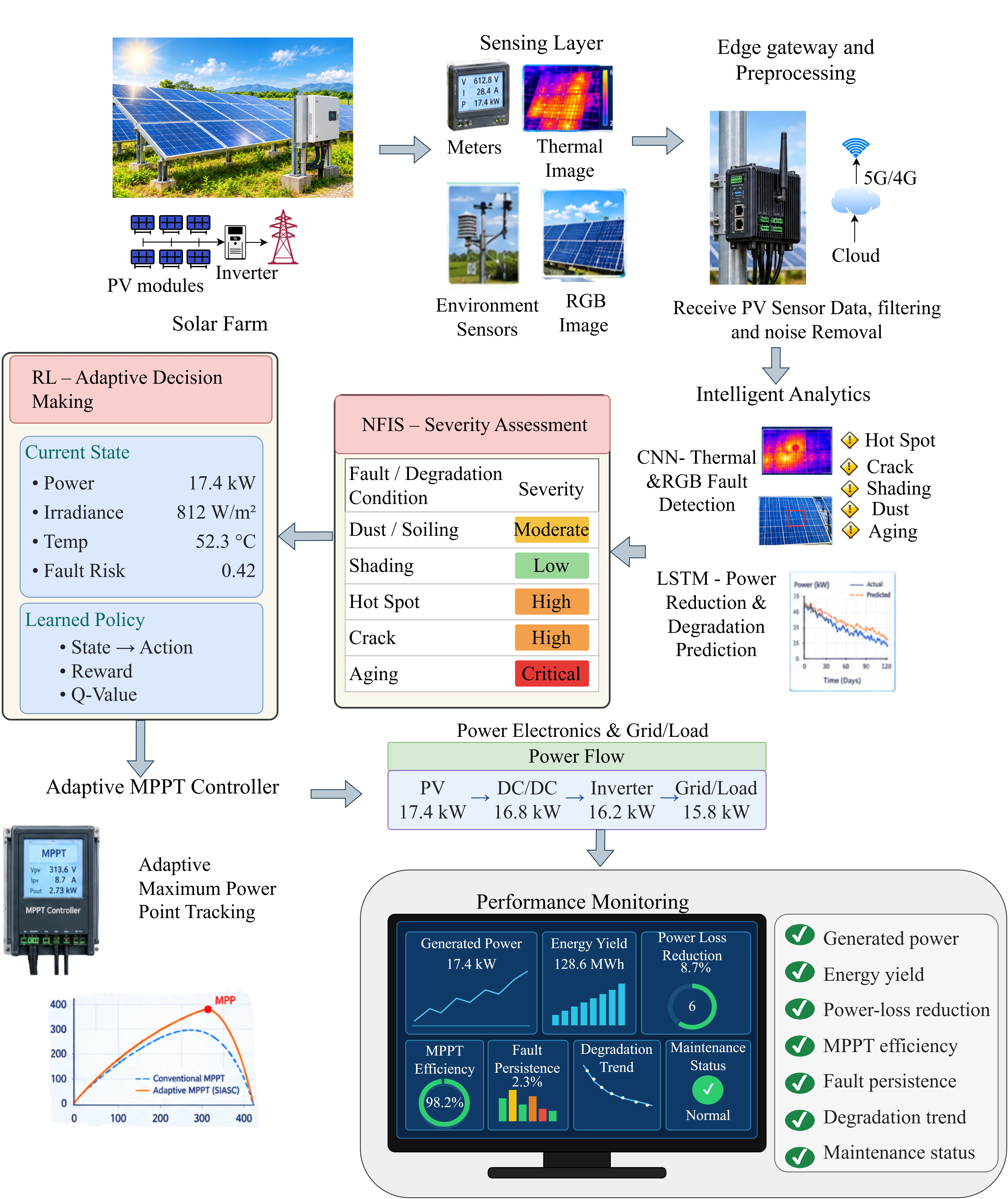 Graphical Abstract for Self Optimizing Intelligent Adaptive Solar Control for Photovoltaic Degradation Detection and Energy Optimization