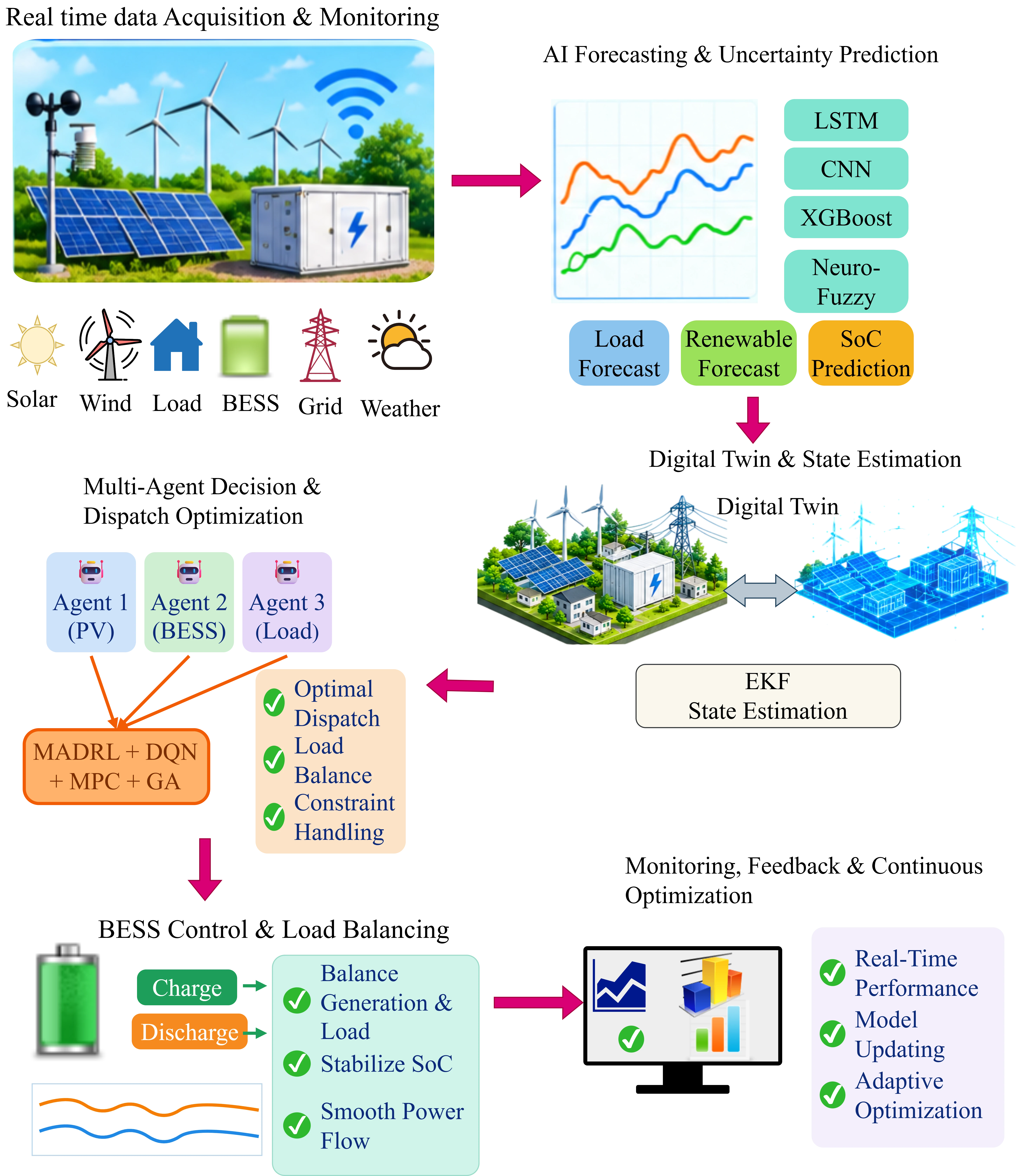 Graphical Abstract for Balancing Storage Load Variability through Real-Time Energy Optimization for Stable System Performance